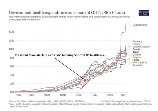 Government Expenditure - GDP
