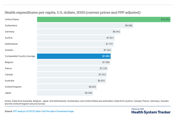 Per Capital Healthcare Expenditures